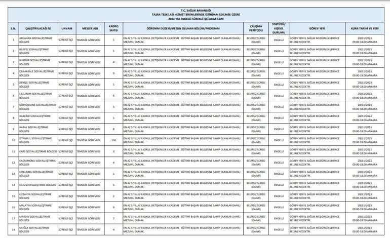 Sağlık Bakanlığı Kalıcı sözleşmeyle işe alınan personelin dağılımı 2023 (kontuarlar ve kontenjanlar)